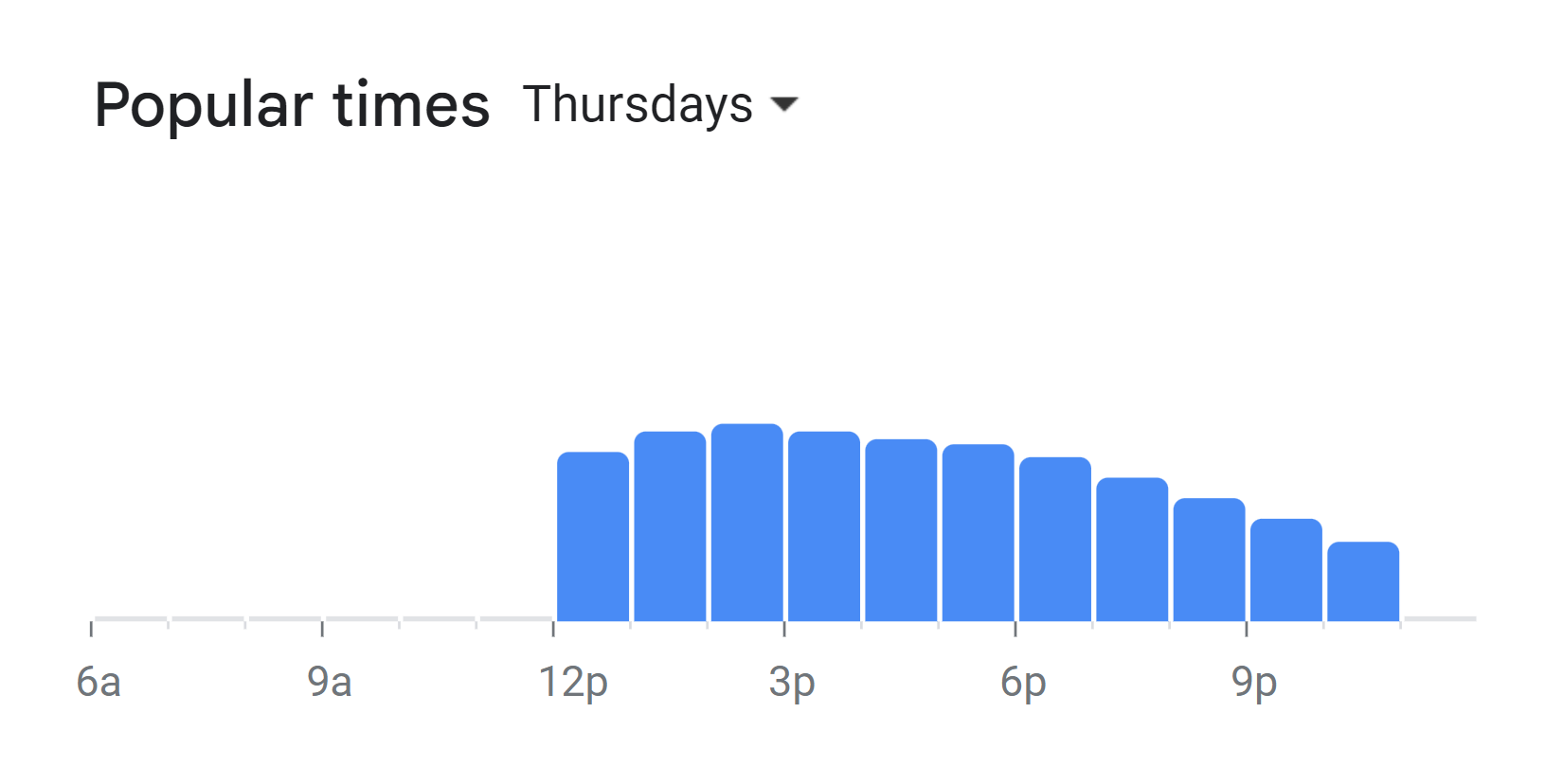 Popular Times Of Luigi’s Menu South Africa Thursday