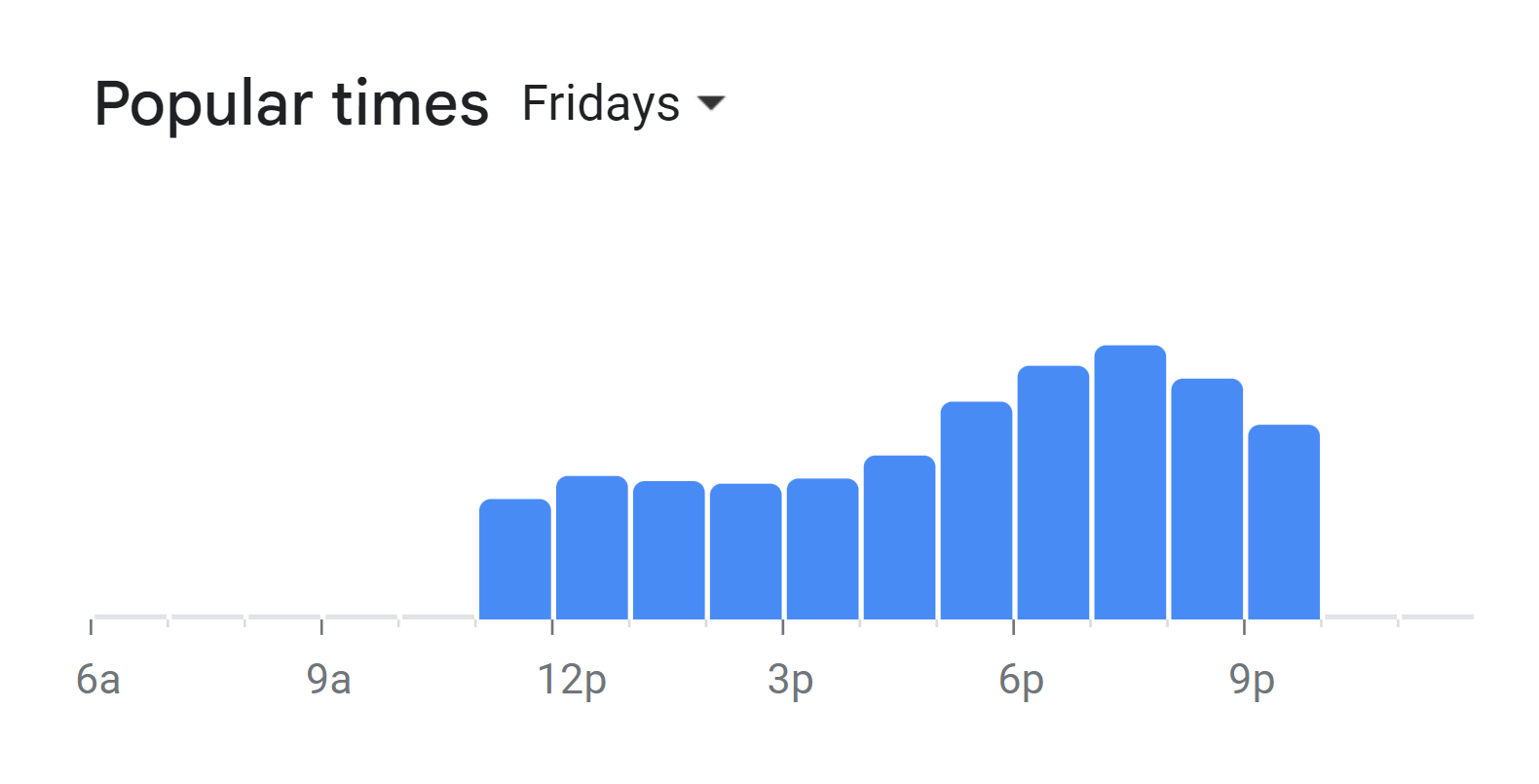 Popular Times Of Views At Twenty5 Menu South Africa Friday