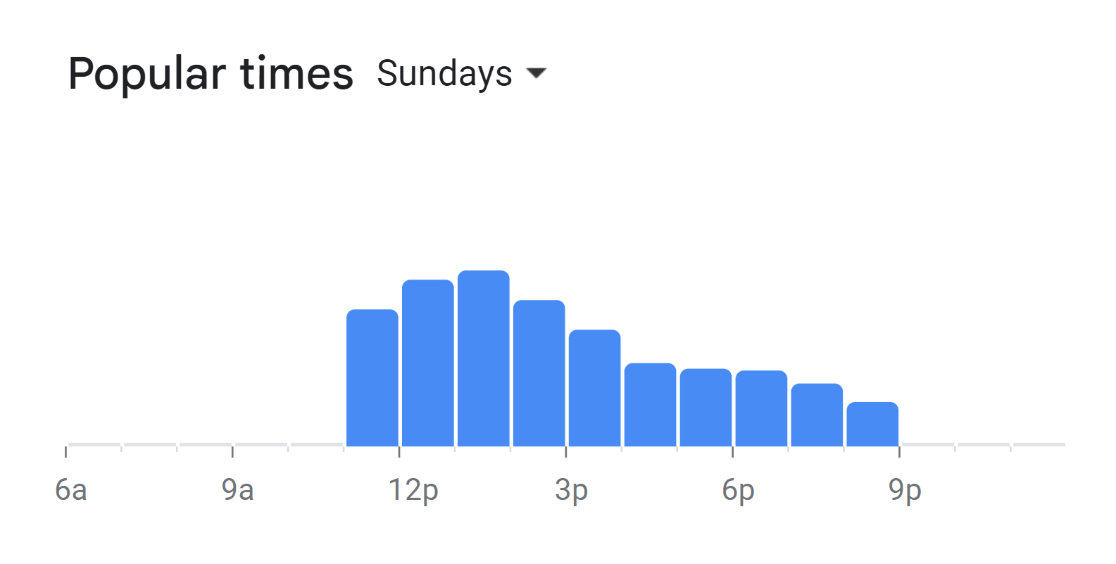 Popular Times Of Views At Twenty5 Menu South Africa Sunday