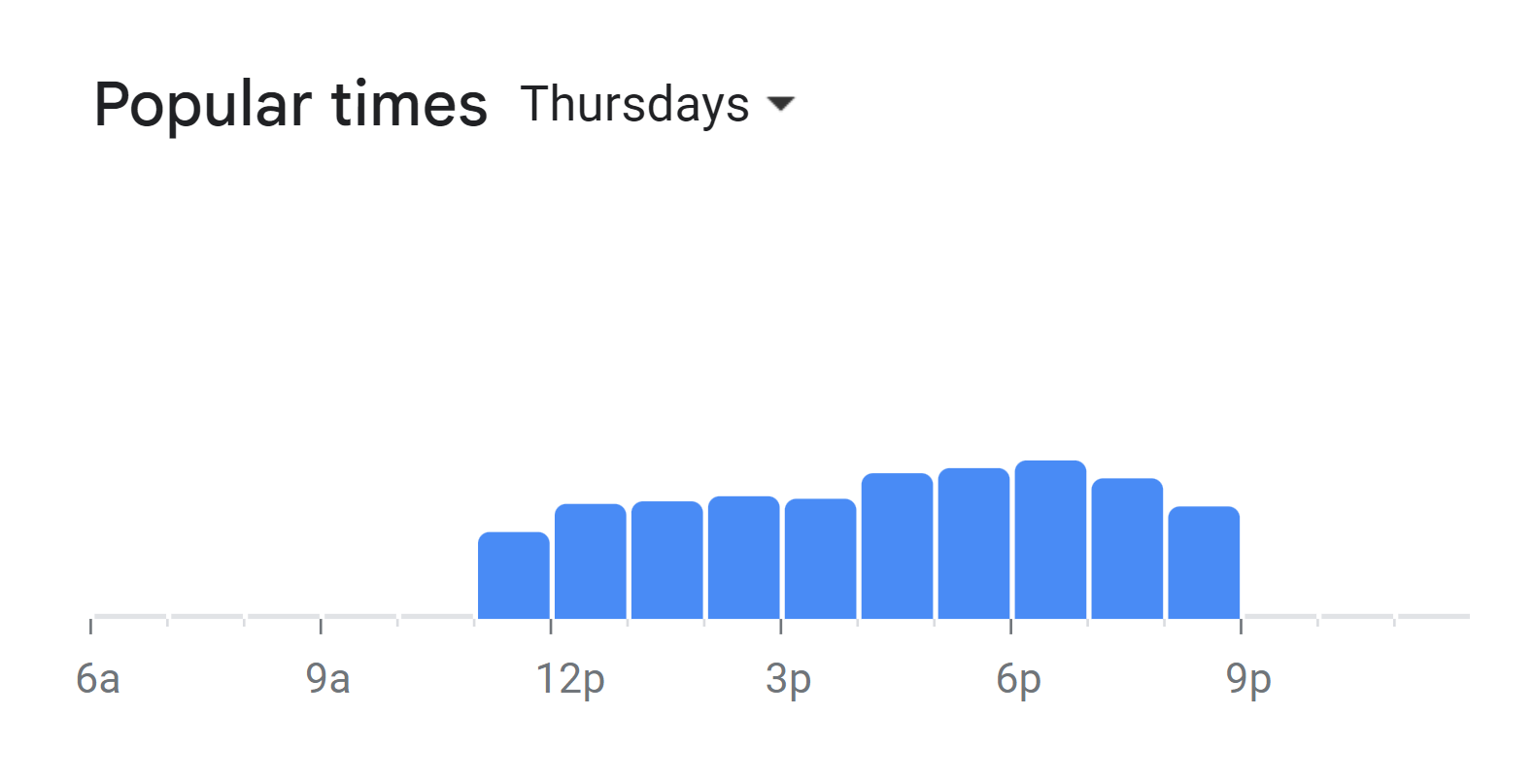 Popular Times Of Views At Twenty5 Menu South Africa Thursday