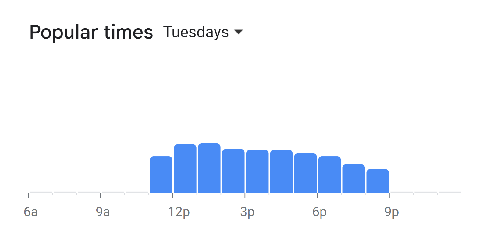 Popular Times Of Views At Twenty5 Menu South Africa Tuesday