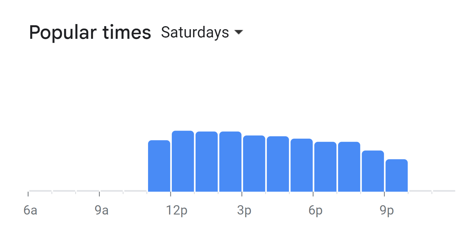 Popular Times Of Views At Twenty5 Menu South Africa Saturday