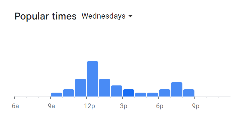 Popular Times Of Guidos Menu South Africa Wednesday